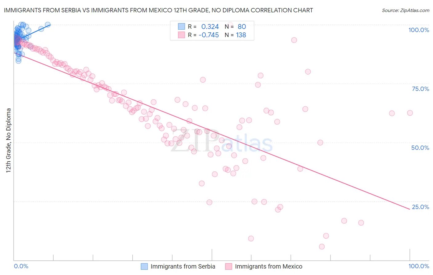 Immigrants from Serbia vs Immigrants from Mexico 12th Grade, No Diploma