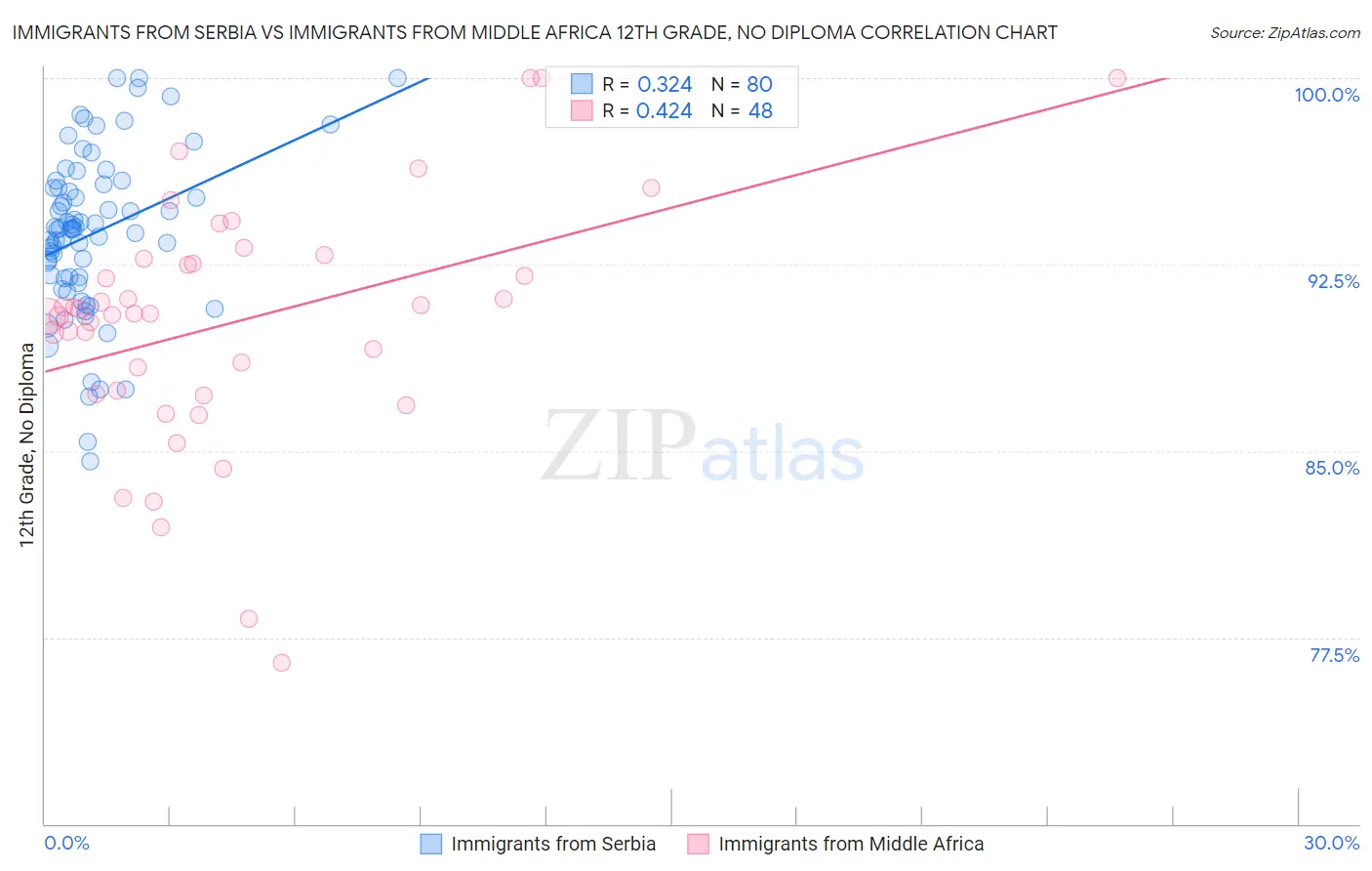 Immigrants from Serbia vs Immigrants from Middle Africa 12th Grade, No Diploma