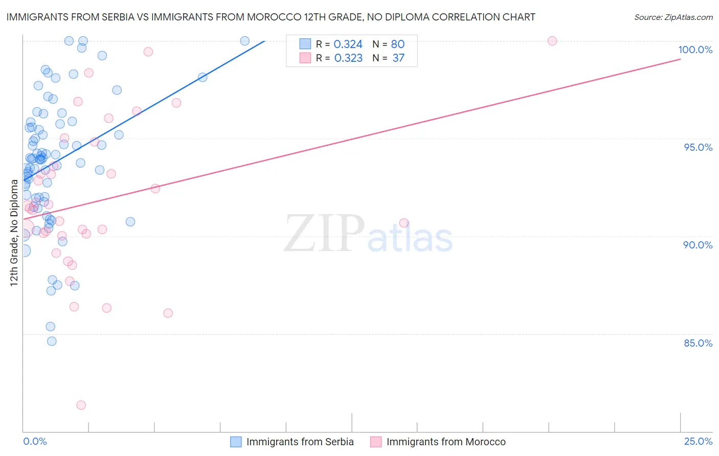 Immigrants from Serbia vs Immigrants from Morocco 12th Grade, No Diploma