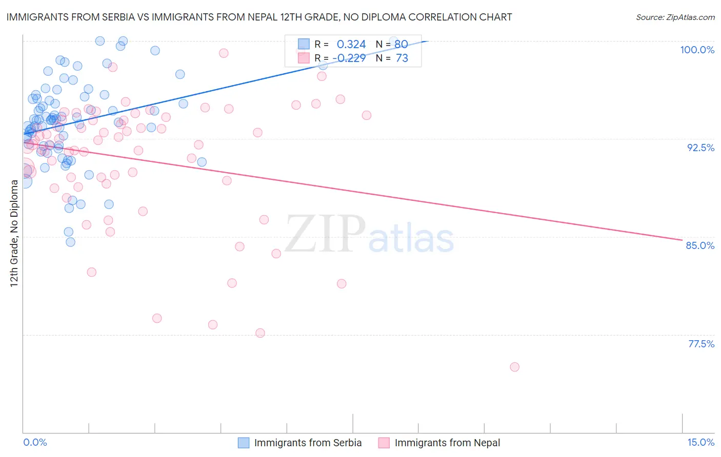 Immigrants from Serbia vs Immigrants from Nepal 12th Grade, No Diploma