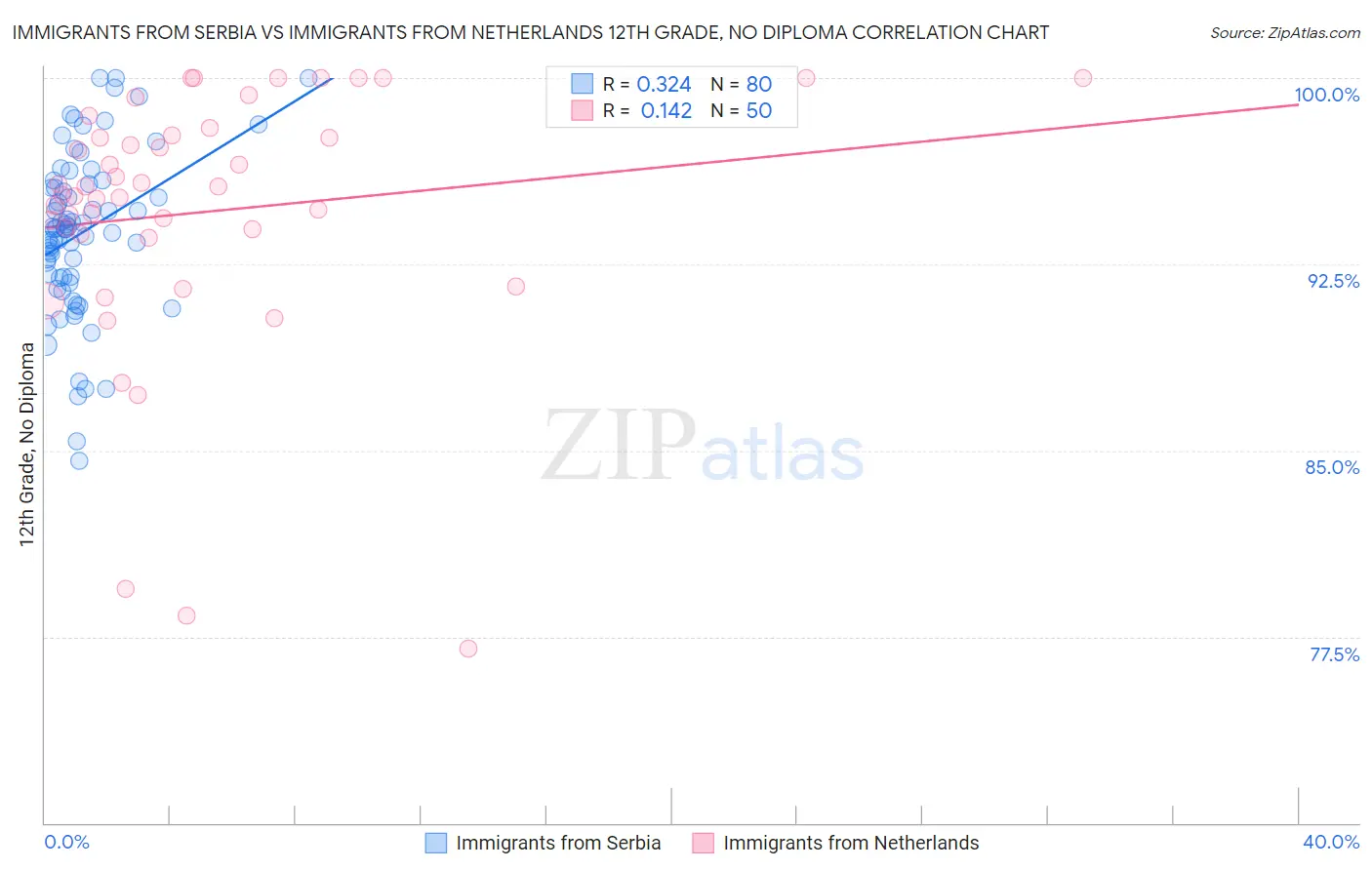 Immigrants from Serbia vs Immigrants from Netherlands 12th Grade, No Diploma