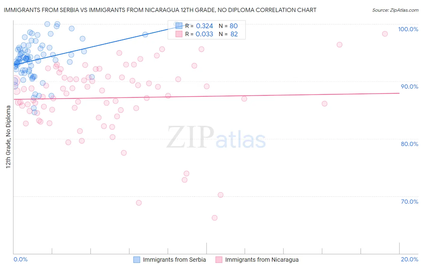 Immigrants from Serbia vs Immigrants from Nicaragua 12th Grade, No Diploma