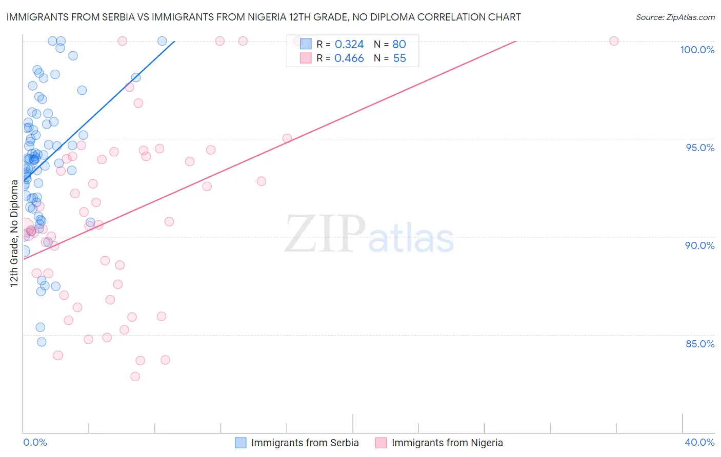Immigrants from Serbia vs Immigrants from Nigeria 12th Grade, No Diploma