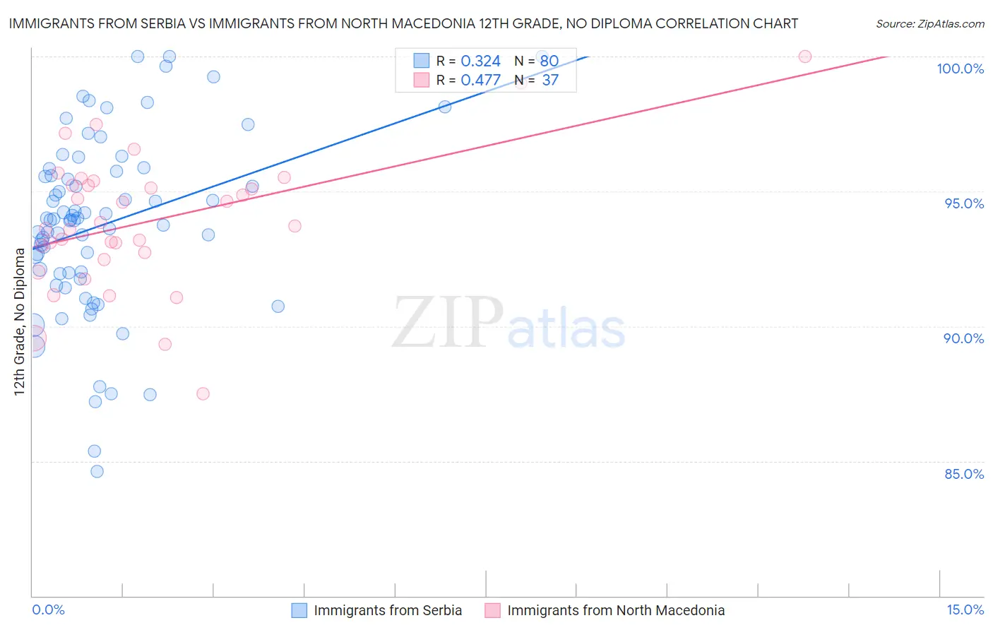 Immigrants from Serbia vs Immigrants from North Macedonia 12th Grade, No Diploma