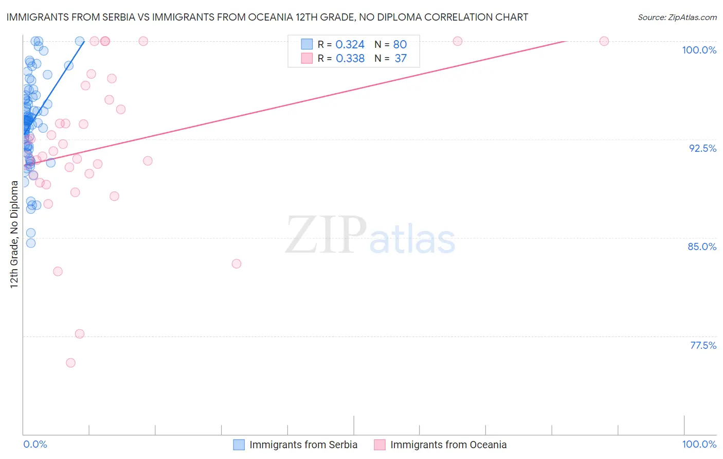 Immigrants from Serbia vs Immigrants from Oceania 12th Grade, No Diploma