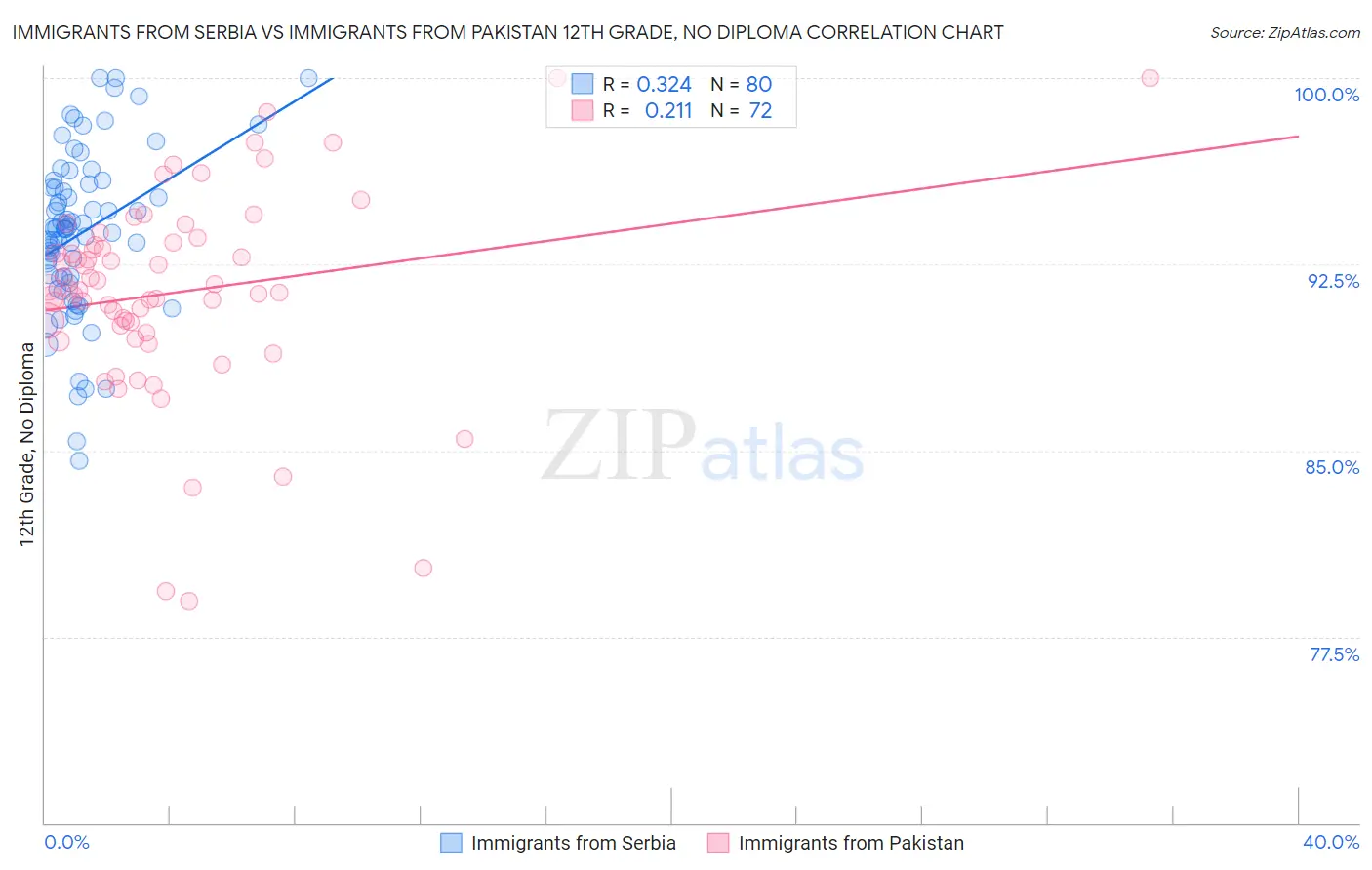 Immigrants from Serbia vs Immigrants from Pakistan 12th Grade, No Diploma