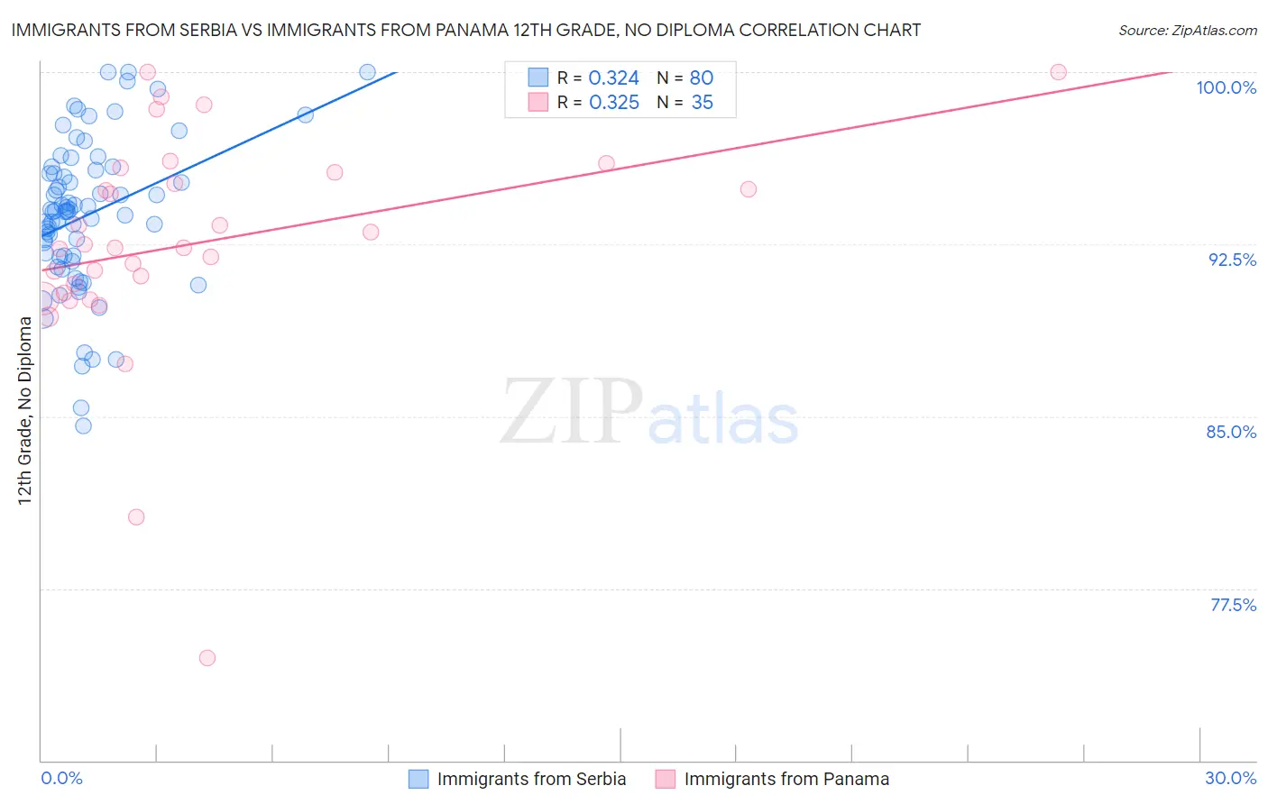 Immigrants from Serbia vs Immigrants from Panama 12th Grade, No Diploma