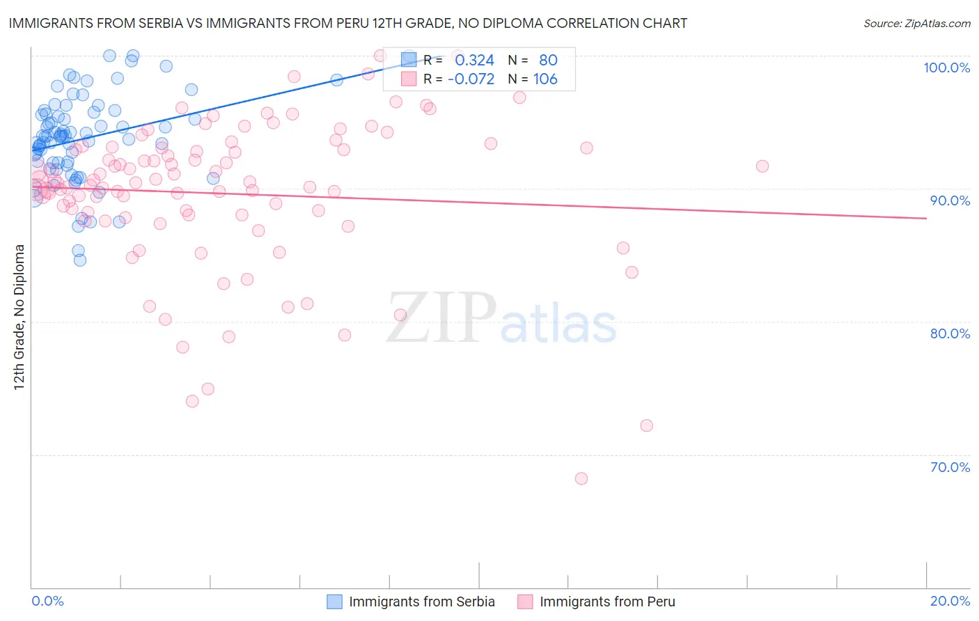 Immigrants from Serbia vs Immigrants from Peru 12th Grade, No Diploma