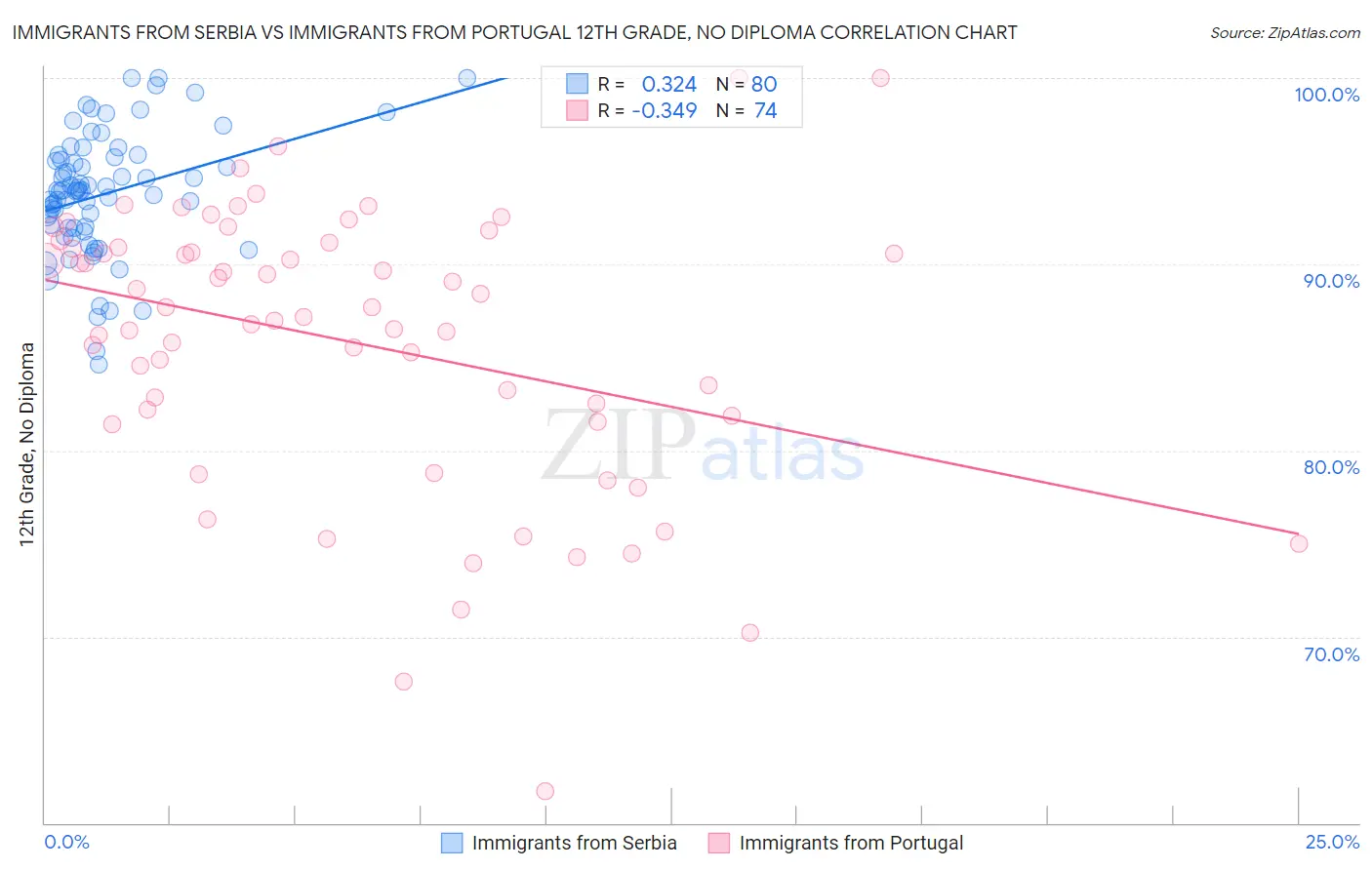 Immigrants from Serbia vs Immigrants from Portugal 12th Grade, No Diploma
