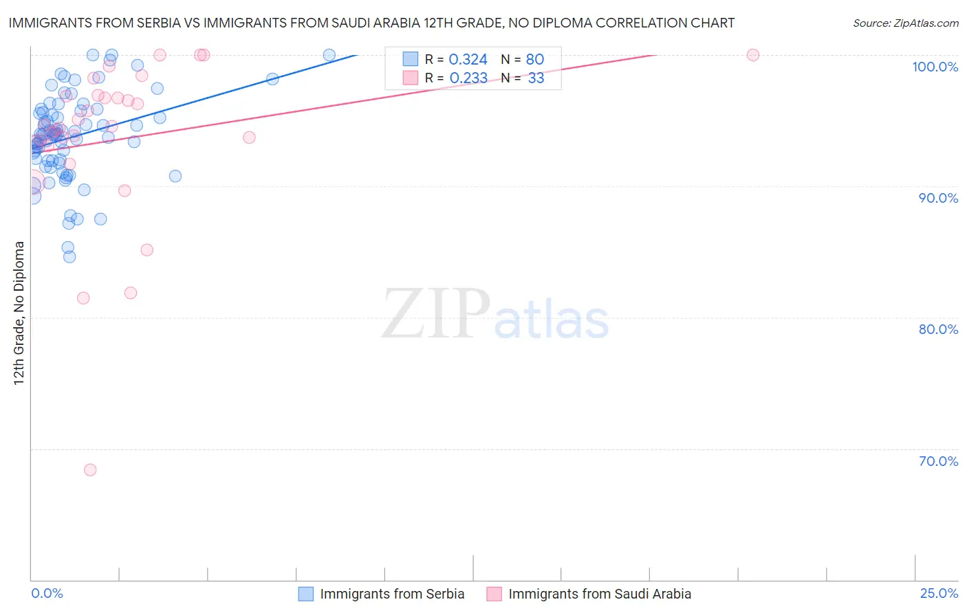 Immigrants from Serbia vs Immigrants from Saudi Arabia 12th Grade, No Diploma