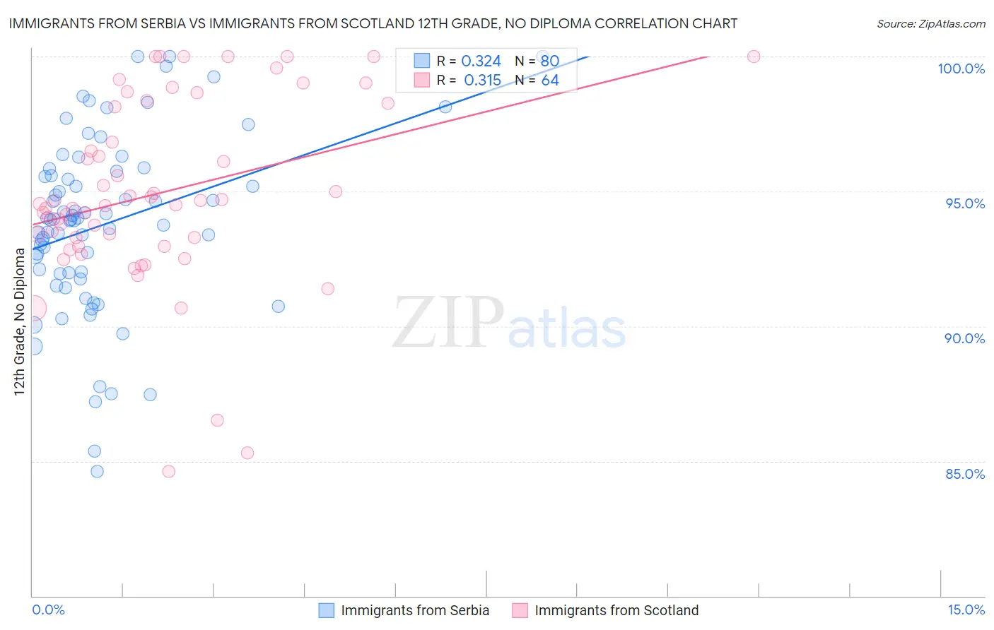 Immigrants from Serbia vs Immigrants from Scotland 12th Grade, No Diploma