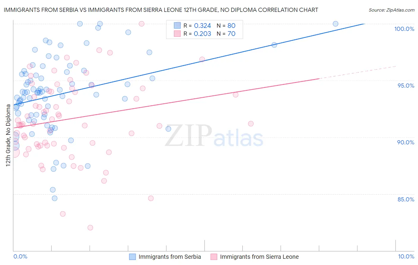 Immigrants from Serbia vs Immigrants from Sierra Leone 12th Grade, No Diploma