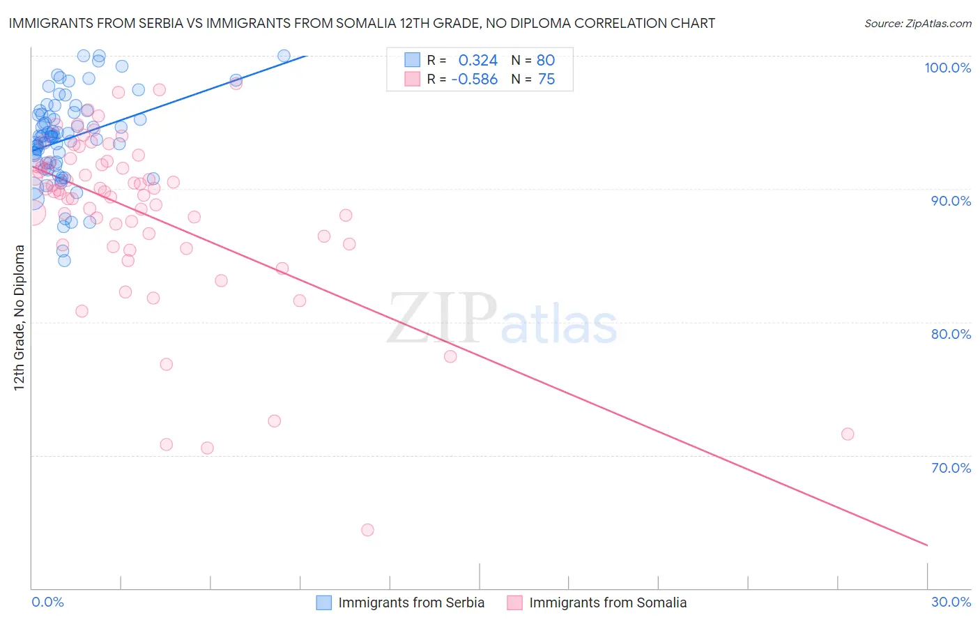Immigrants from Serbia vs Immigrants from Somalia 12th Grade, No Diploma