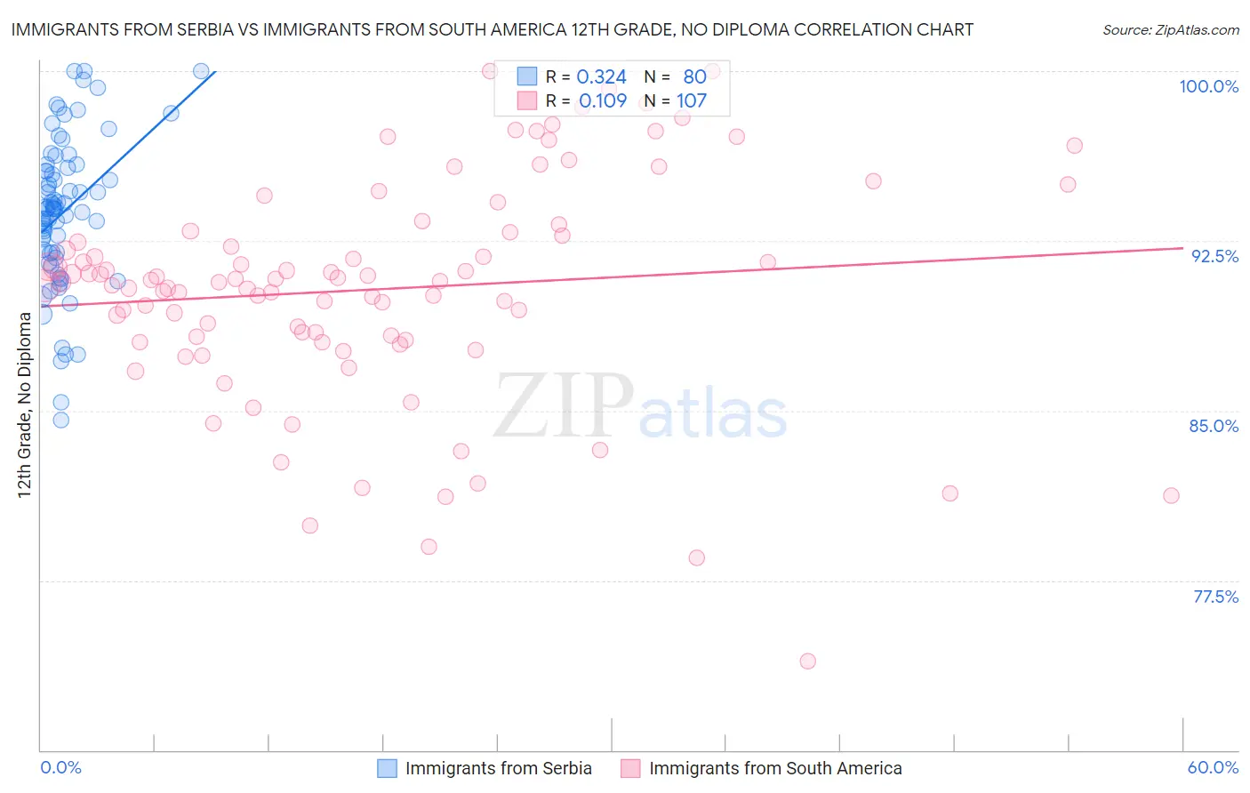 Immigrants from Serbia vs Immigrants from South America 12th Grade, No Diploma