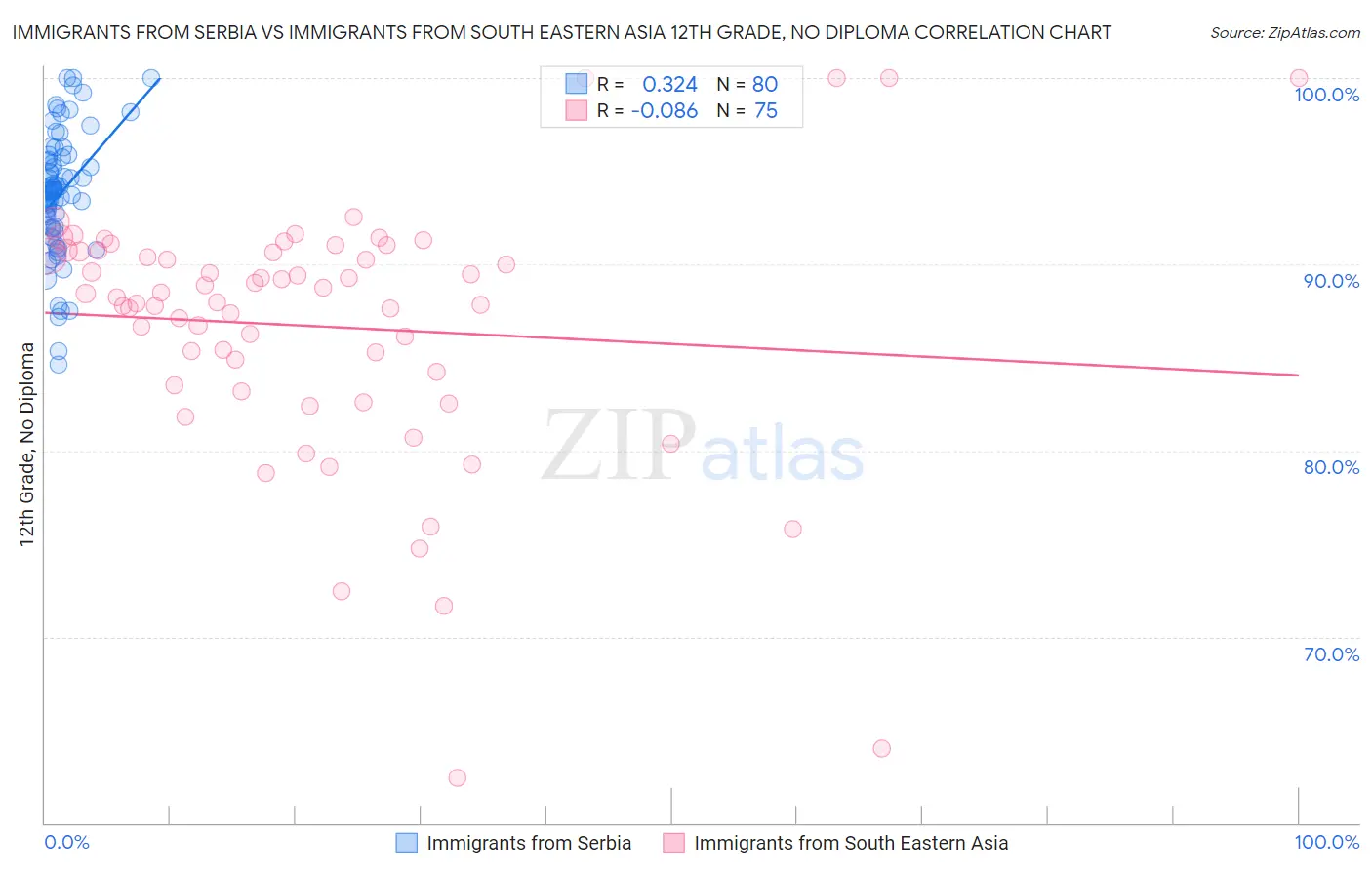 Immigrants from Serbia vs Immigrants from South Eastern Asia 12th Grade, No Diploma