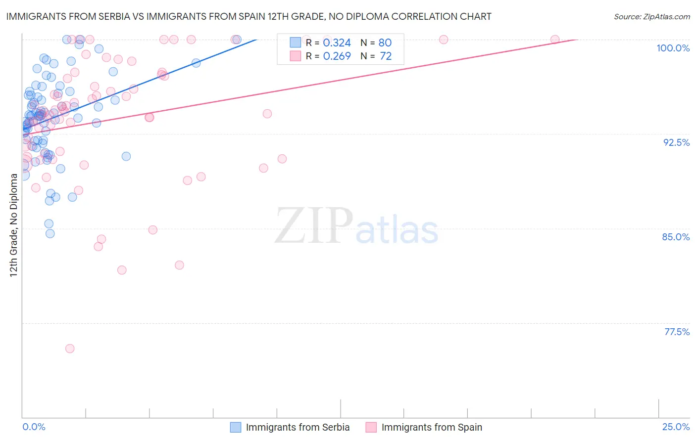 Immigrants from Serbia vs Immigrants from Spain 12th Grade, No Diploma