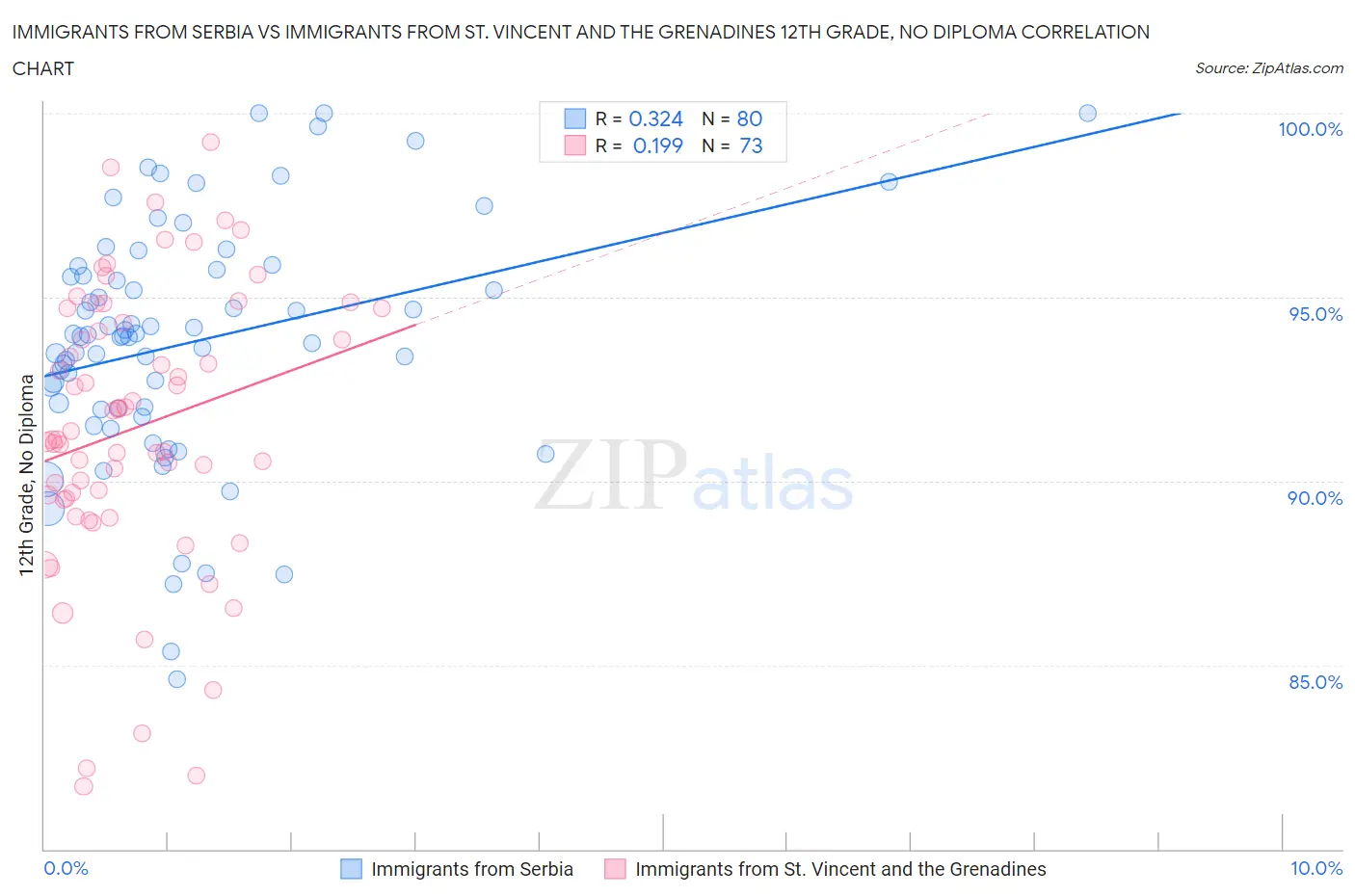 Immigrants from Serbia vs Immigrants from St. Vincent and the Grenadines 12th Grade, No Diploma
