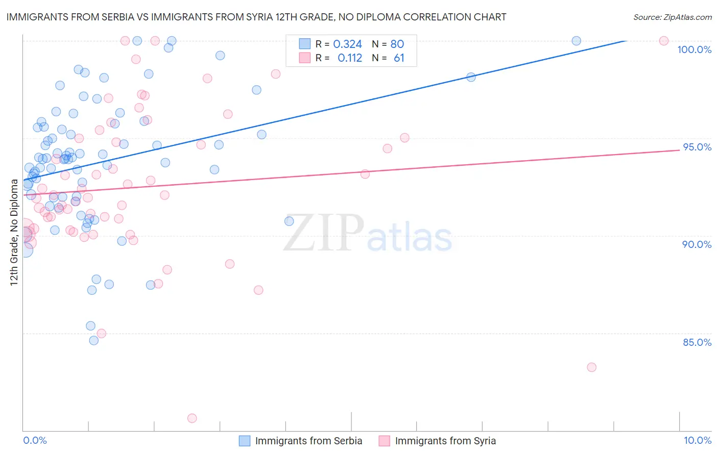 Immigrants from Serbia vs Immigrants from Syria 12th Grade, No Diploma