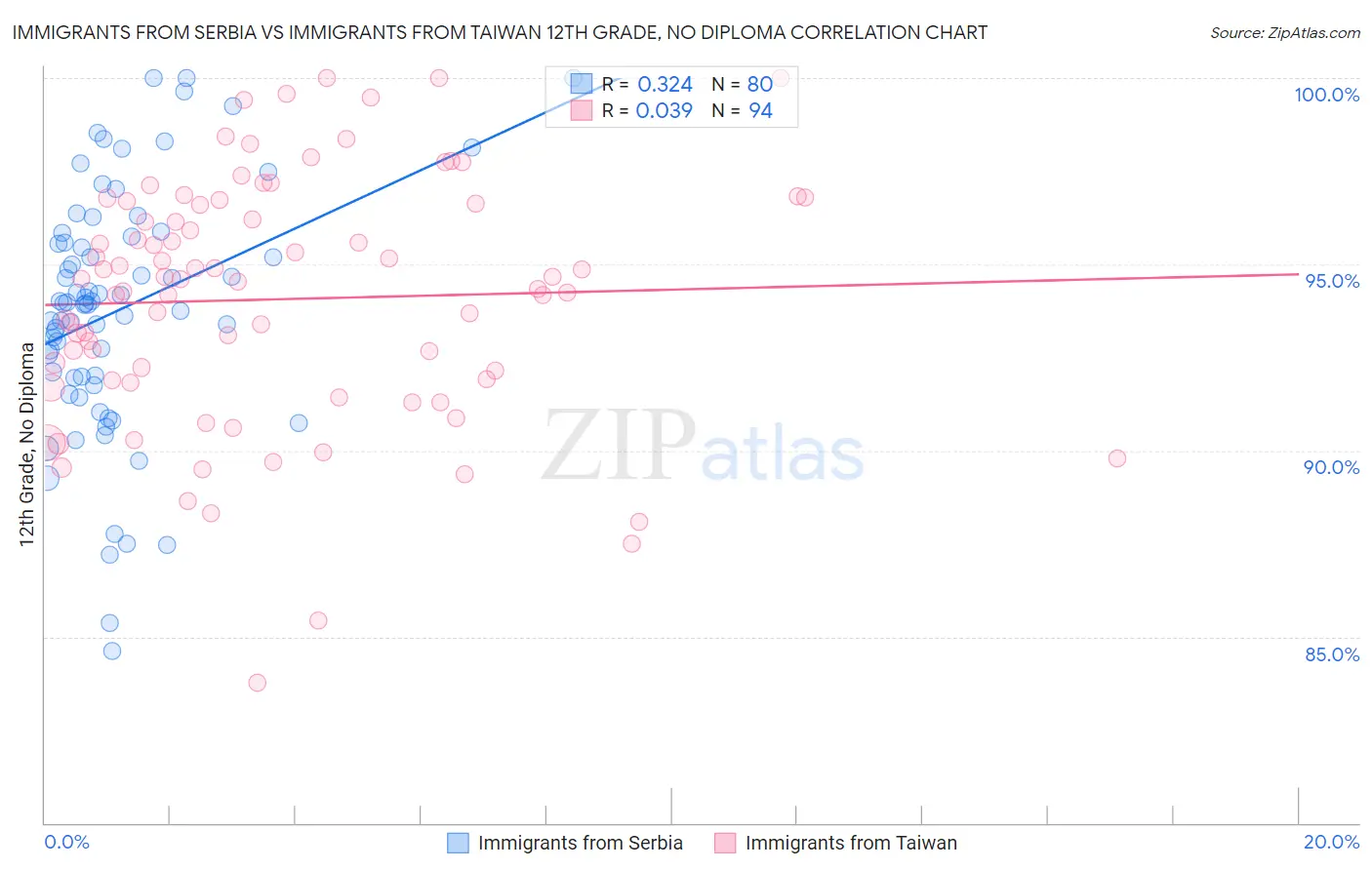 Immigrants from Serbia vs Immigrants from Taiwan 12th Grade, No Diploma