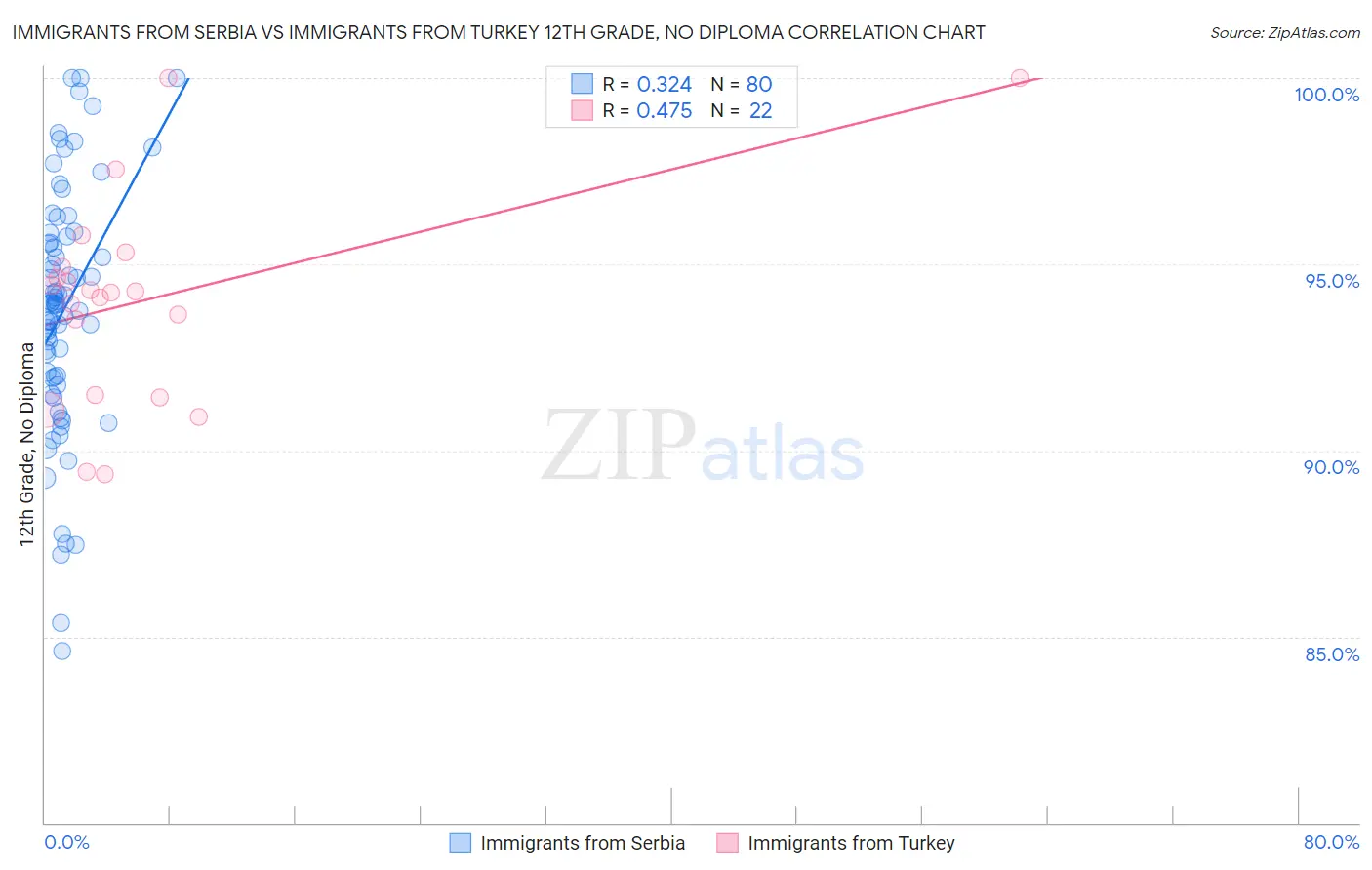 Immigrants from Serbia vs Immigrants from Turkey 12th Grade, No Diploma
