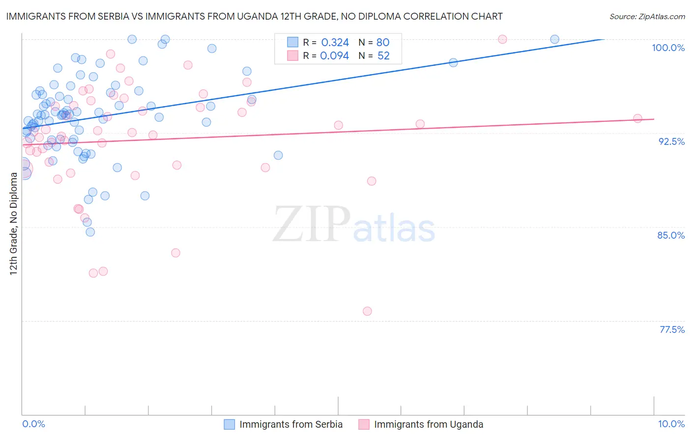 Immigrants from Serbia vs Immigrants from Uganda 12th Grade, No Diploma