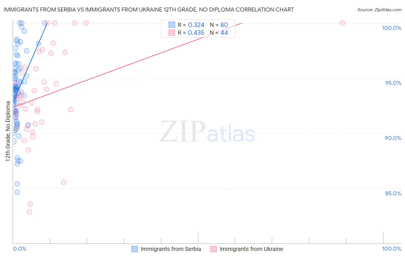 Immigrants from Serbia vs Immigrants from Ukraine 12th Grade, No Diploma