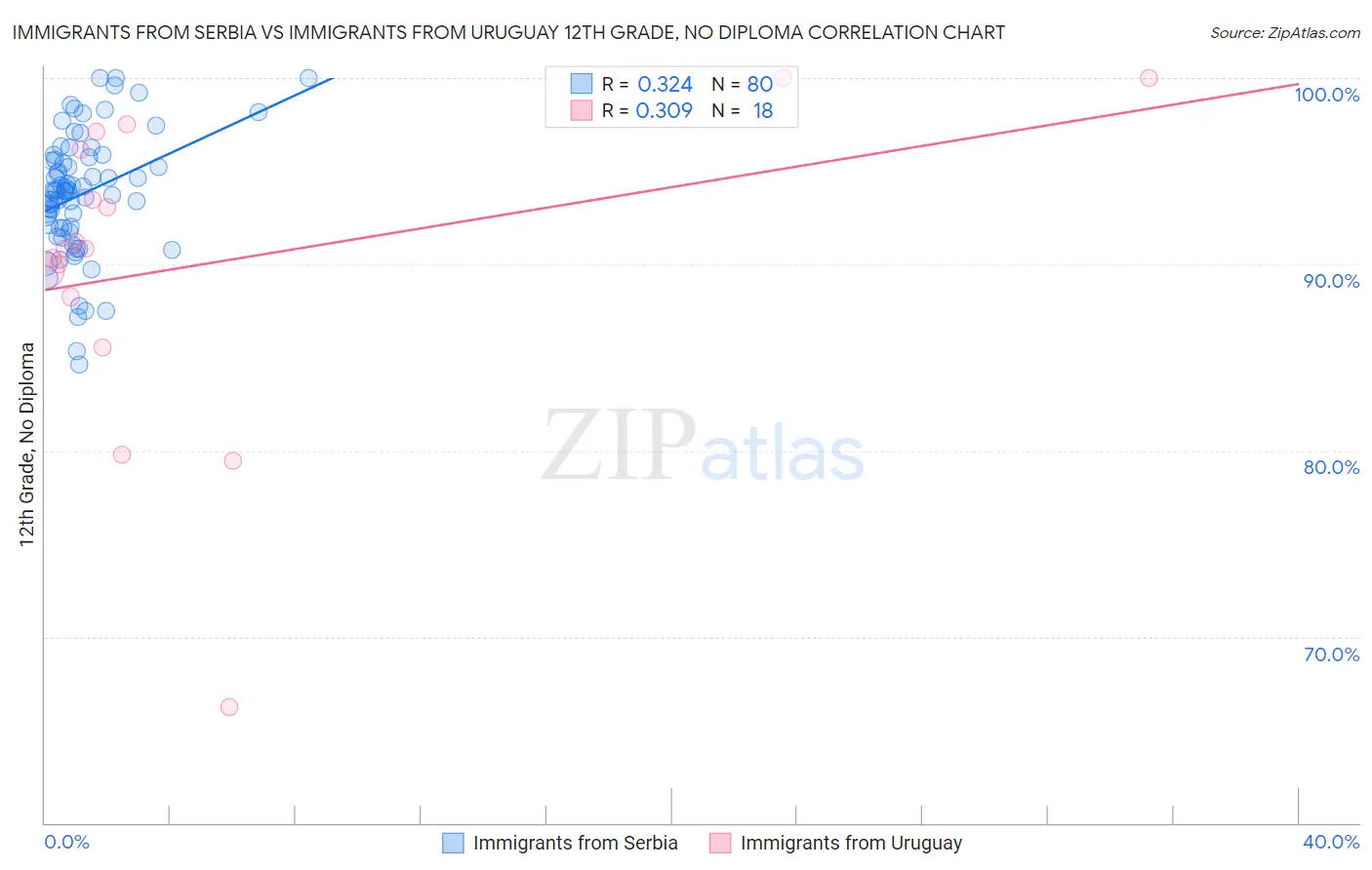 Immigrants from Serbia vs Immigrants from Uruguay 12th Grade, No Diploma