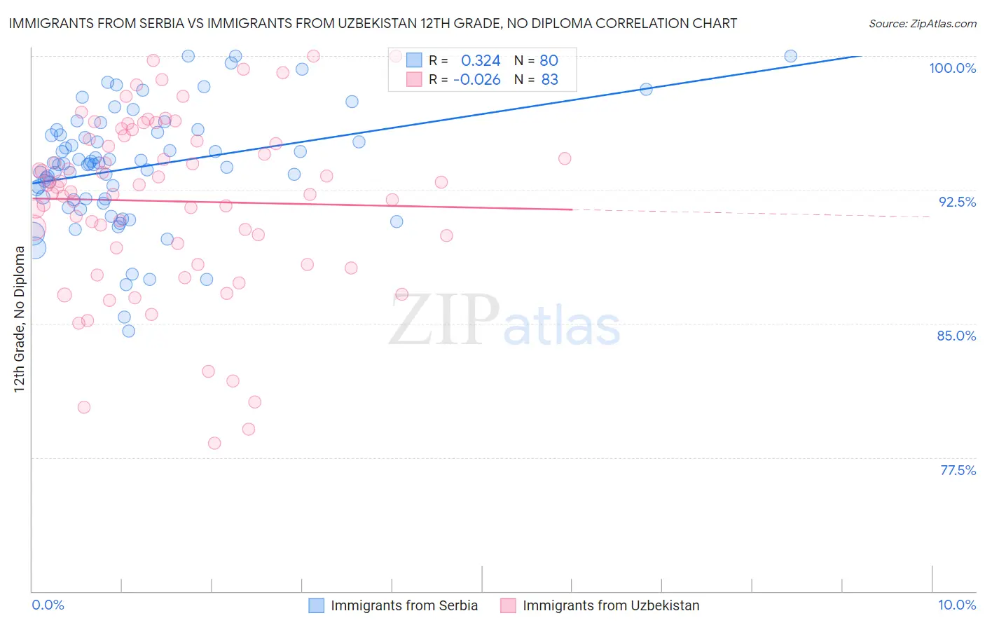 Immigrants from Serbia vs Immigrants from Uzbekistan 12th Grade, No Diploma