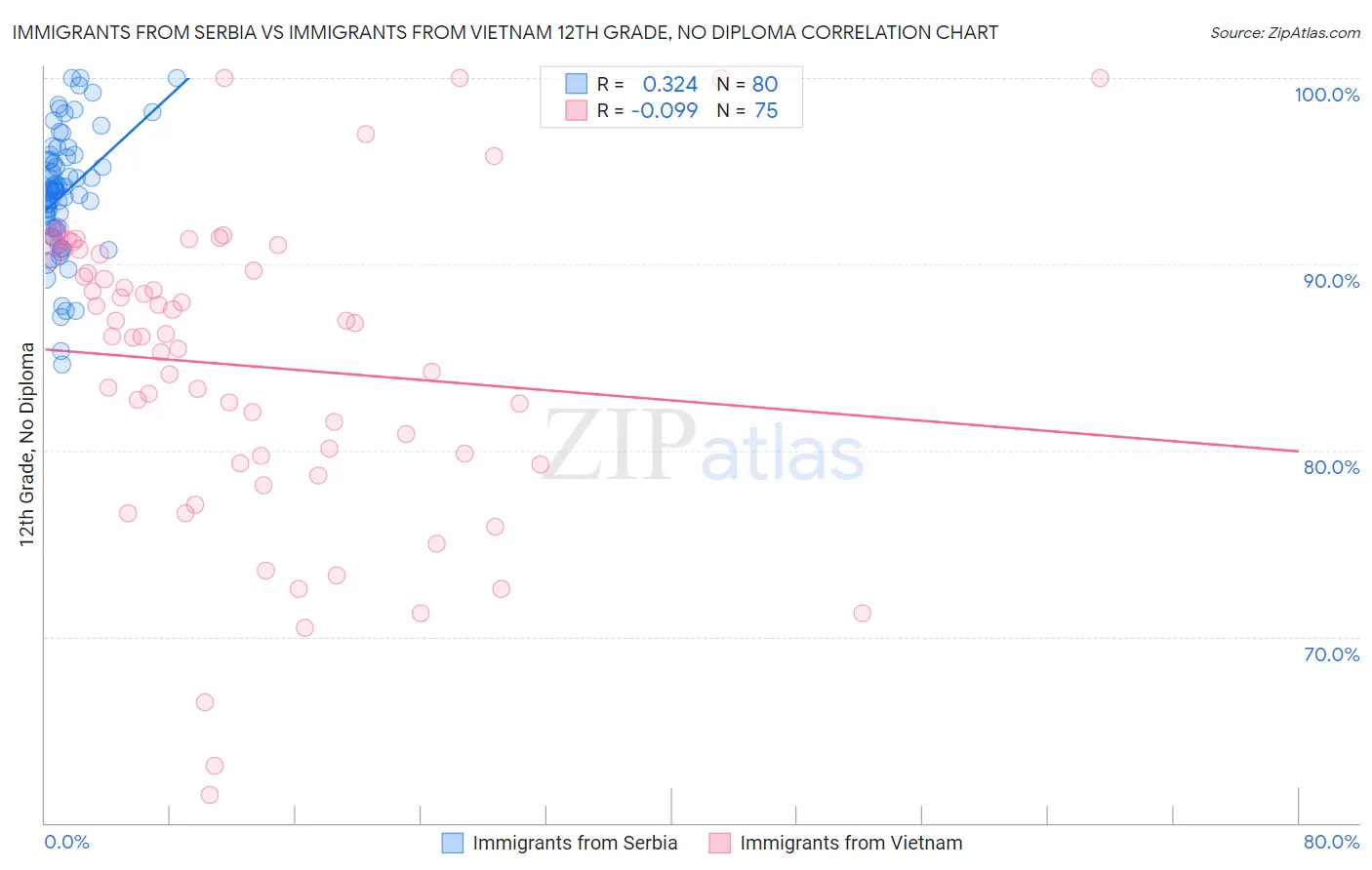 Immigrants from Serbia vs Immigrants from Vietnam 12th Grade, No Diploma