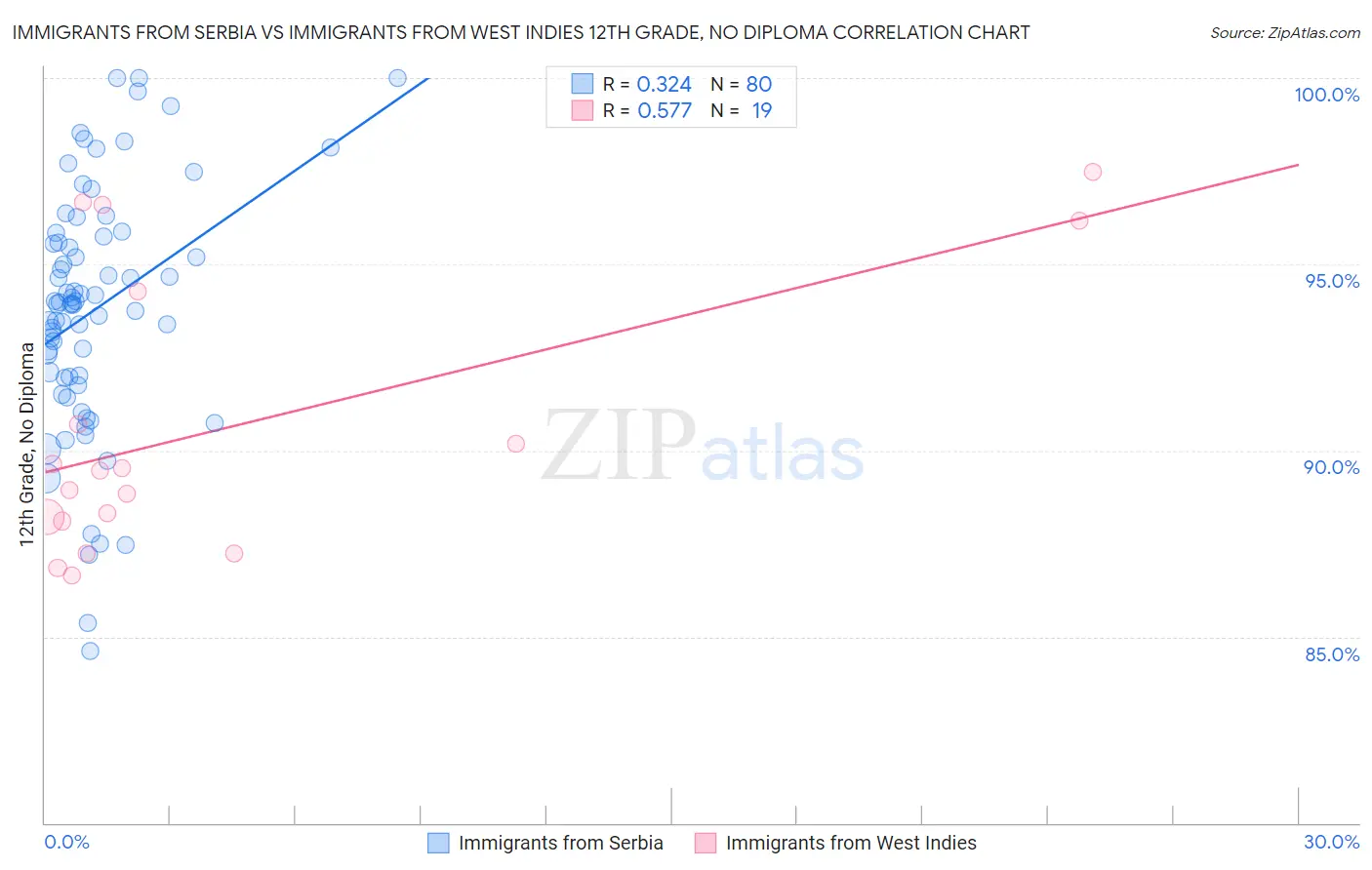 Immigrants from Serbia vs Immigrants from West Indies 12th Grade, No Diploma