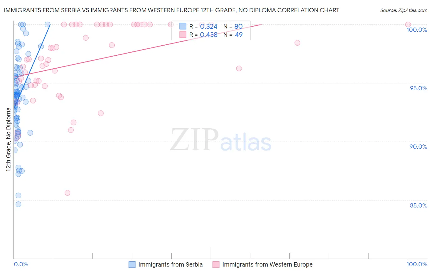 Immigrants from Serbia vs Immigrants from Western Europe 12th Grade, No Diploma