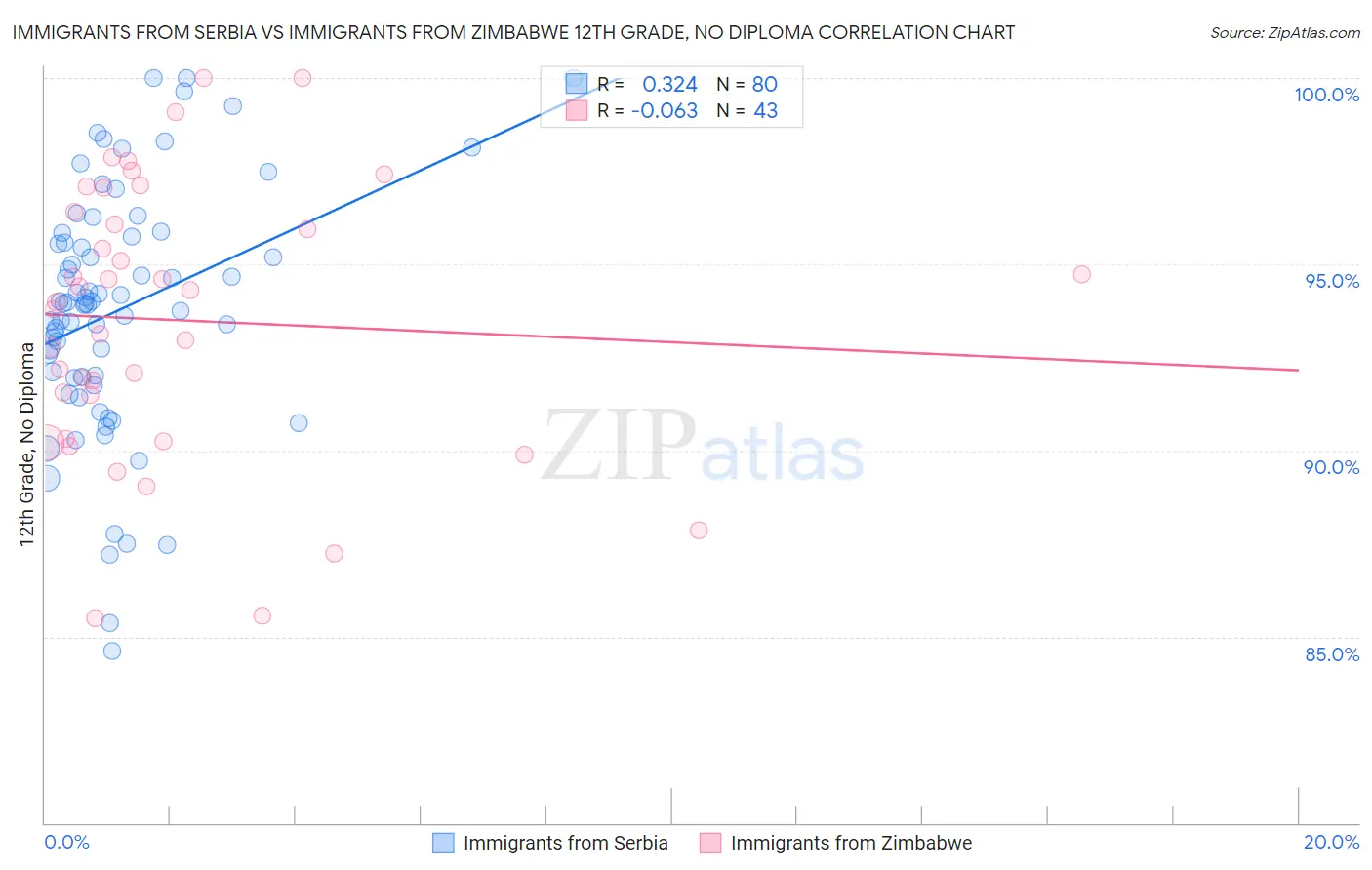 Immigrants from Serbia vs Immigrants from Zimbabwe 12th Grade, No Diploma