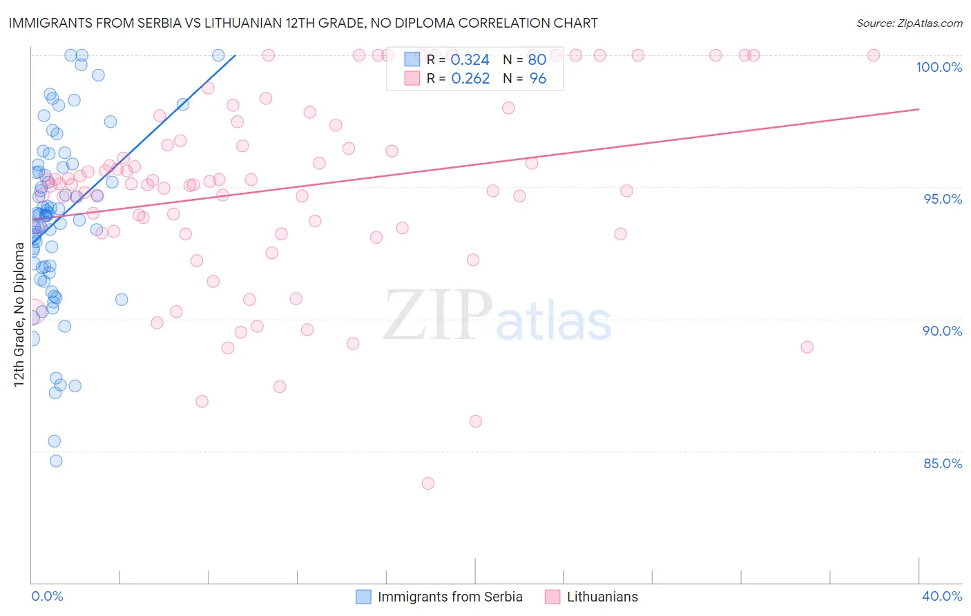 Immigrants from Serbia vs Lithuanian 12th Grade, No Diploma