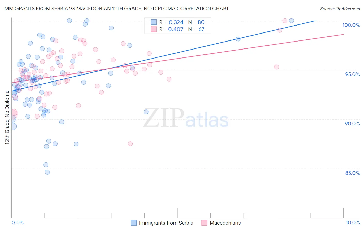 Immigrants from Serbia vs Macedonian 12th Grade, No Diploma