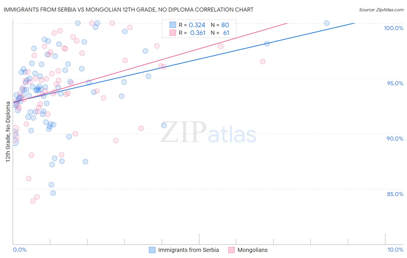 Immigrants from Serbia vs Mongolian 12th Grade, No Diploma
