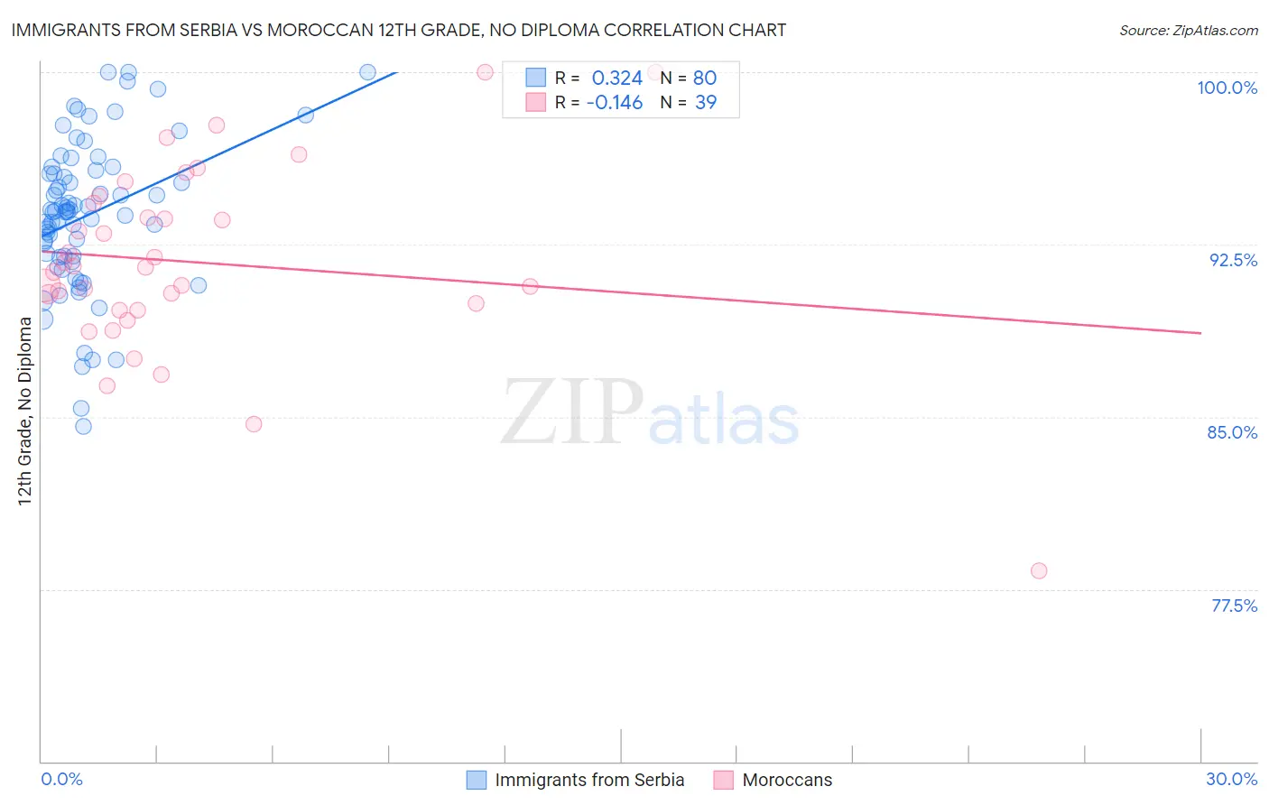 Immigrants from Serbia vs Moroccan 12th Grade, No Diploma