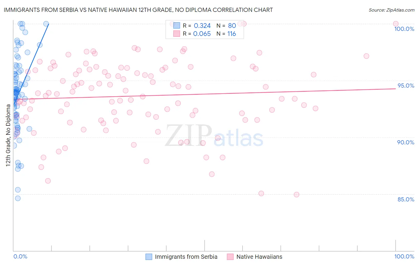 Immigrants from Serbia vs Native Hawaiian 12th Grade, No Diploma