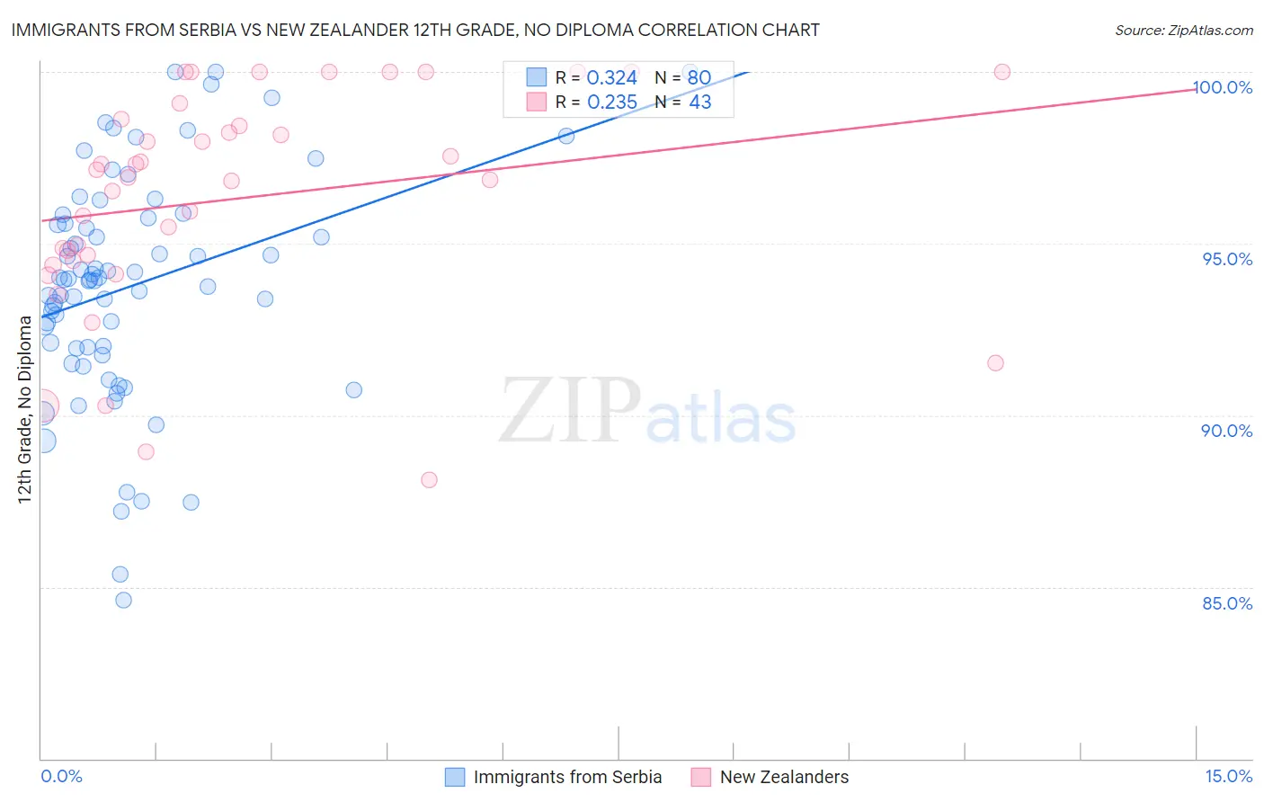 Immigrants from Serbia vs New Zealander 12th Grade, No Diploma