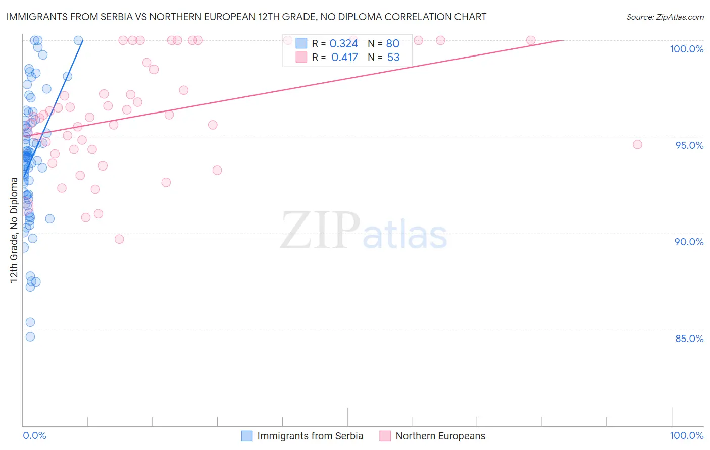 Immigrants from Serbia vs Northern European 12th Grade, No Diploma