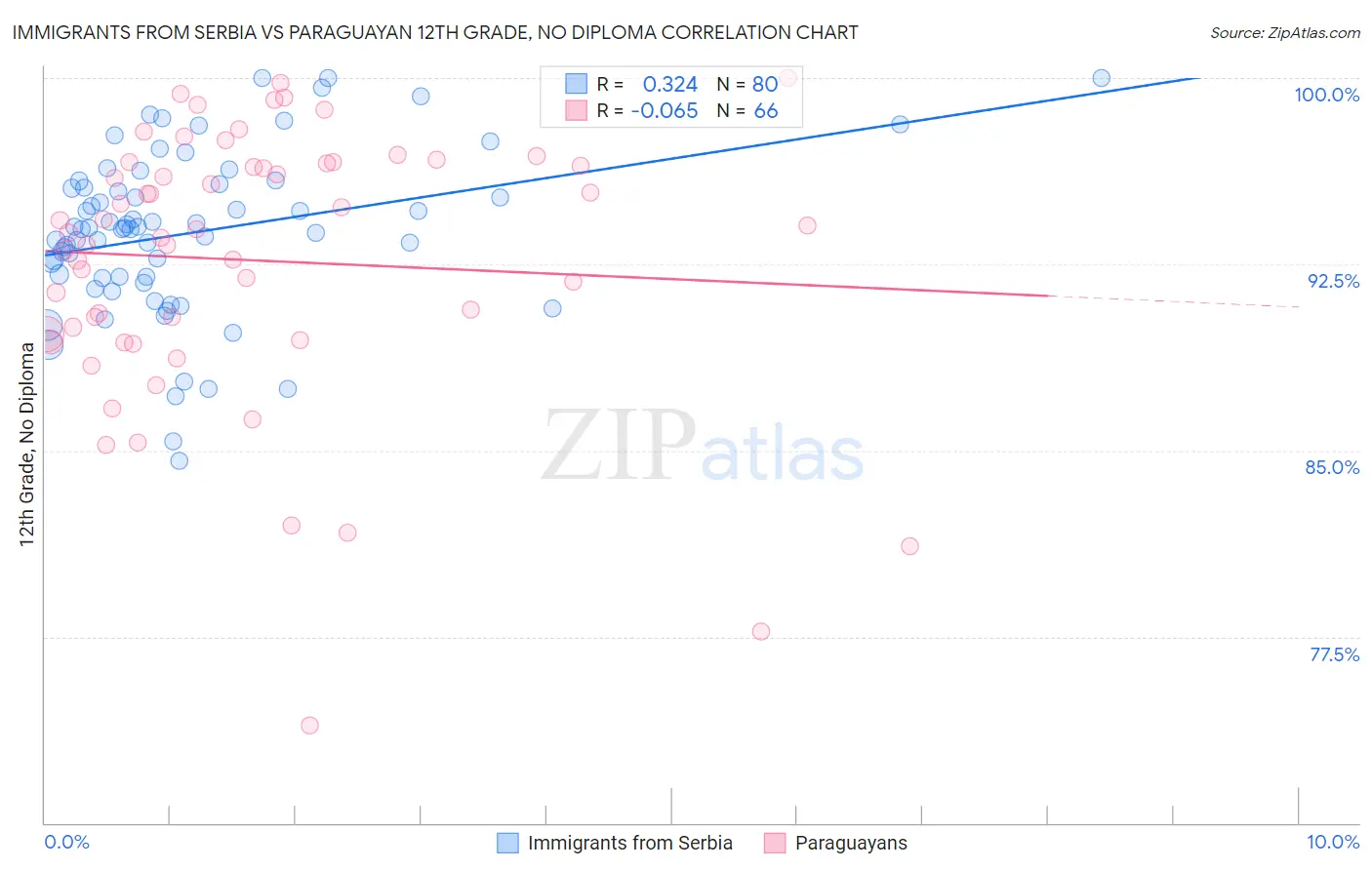 Immigrants from Serbia vs Paraguayan 12th Grade, No Diploma