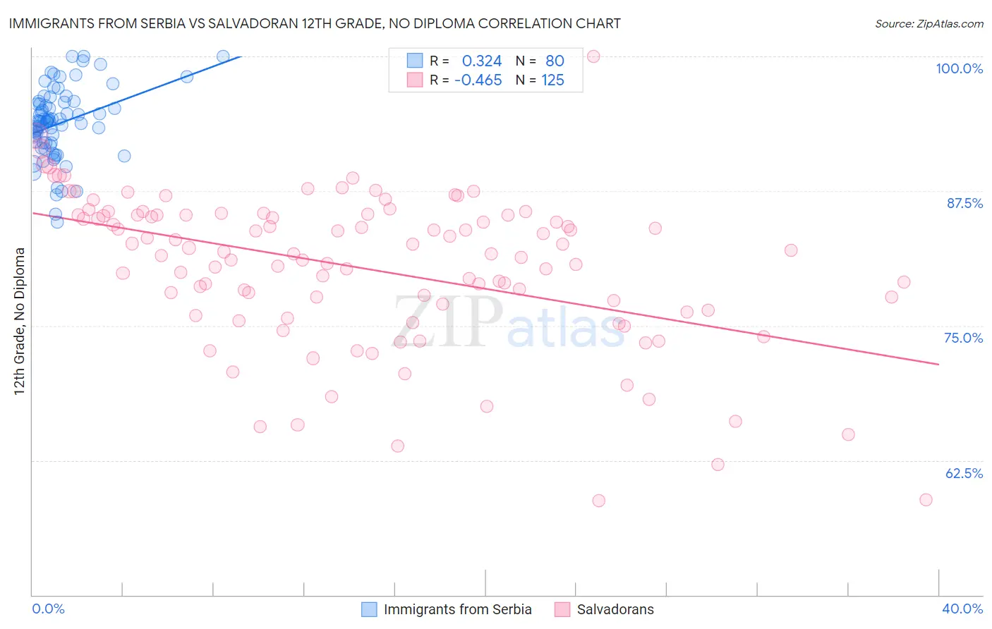 Immigrants from Serbia vs Salvadoran 12th Grade, No Diploma