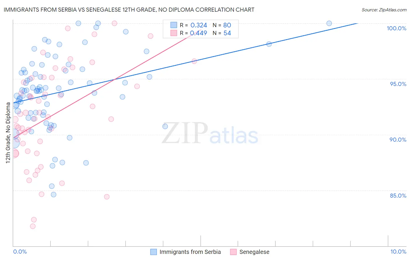 Immigrants from Serbia vs Senegalese 12th Grade, No Diploma