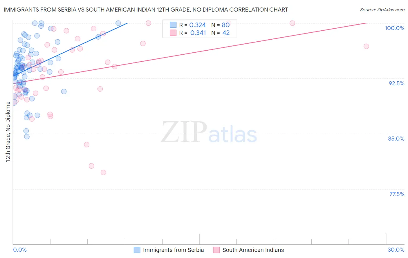 Immigrants from Serbia vs South American Indian 12th Grade, No Diploma