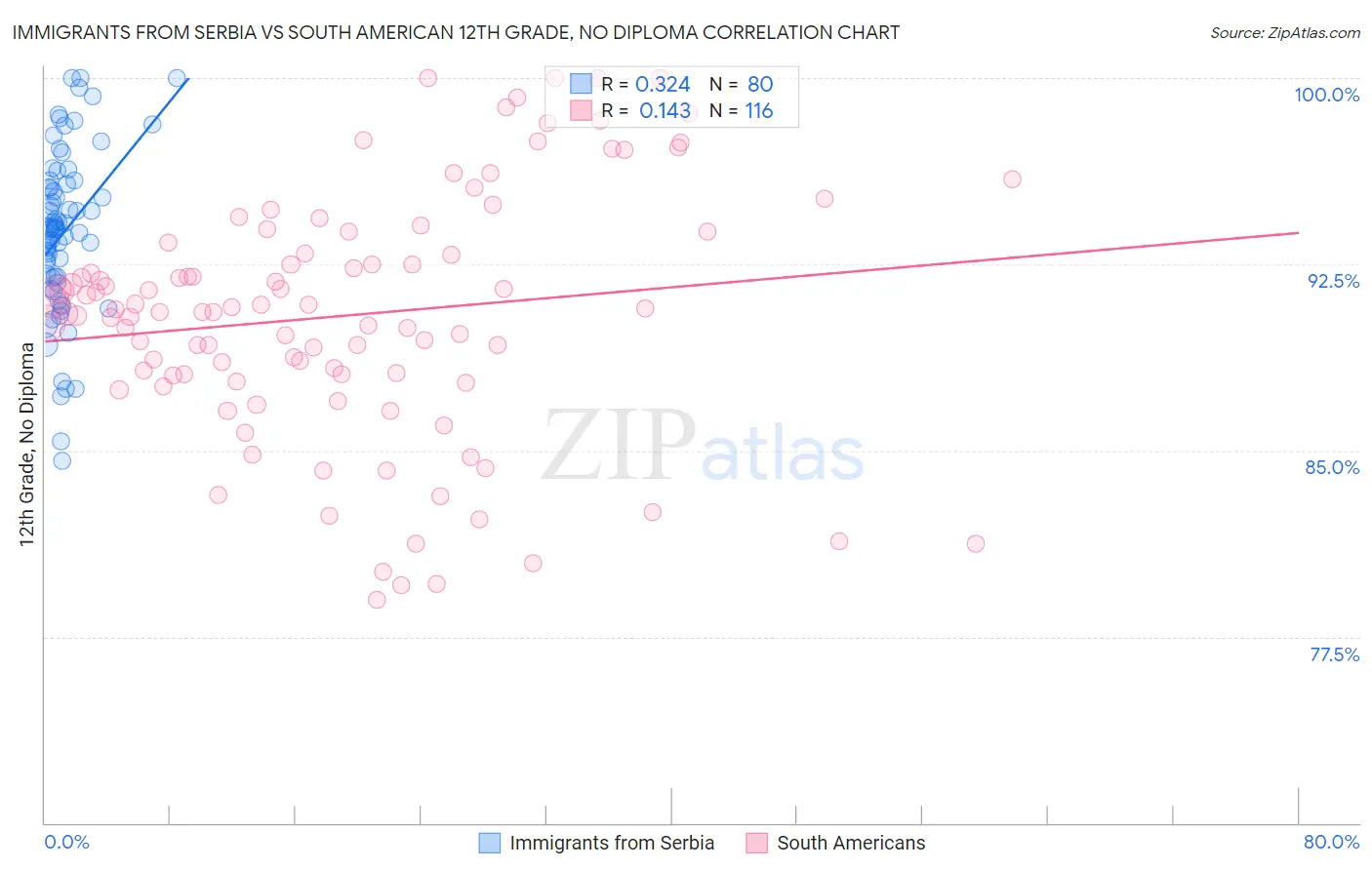 Immigrants from Serbia vs South American 12th Grade, No Diploma