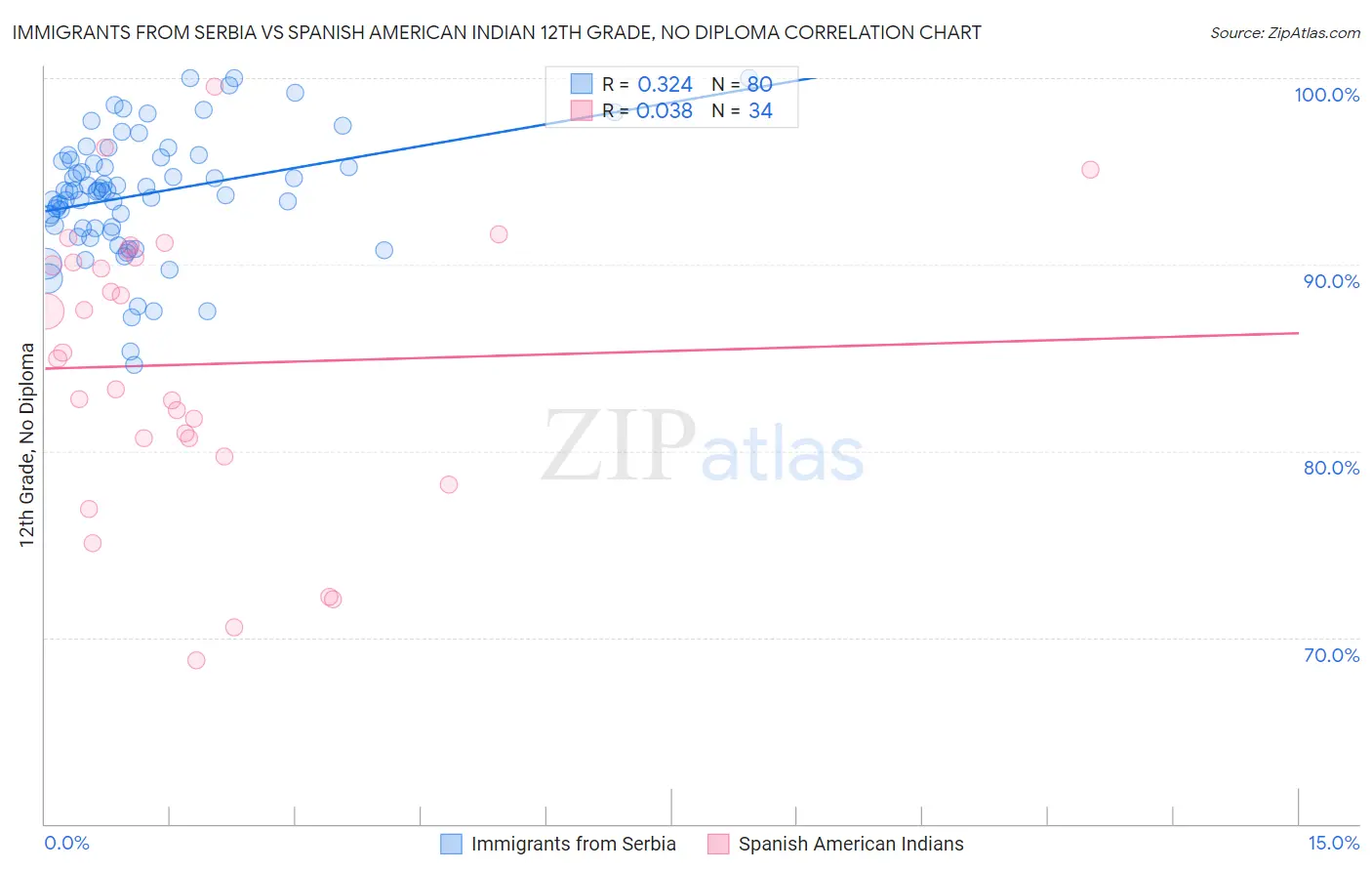 Immigrants from Serbia vs Spanish American Indian 12th Grade, No Diploma