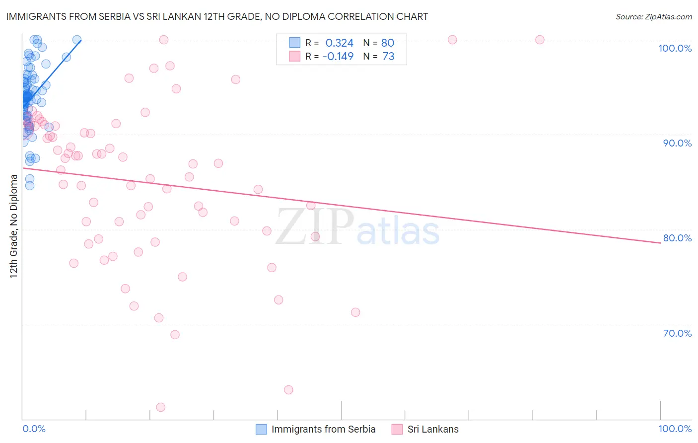 Immigrants from Serbia vs Sri Lankan 12th Grade, No Diploma