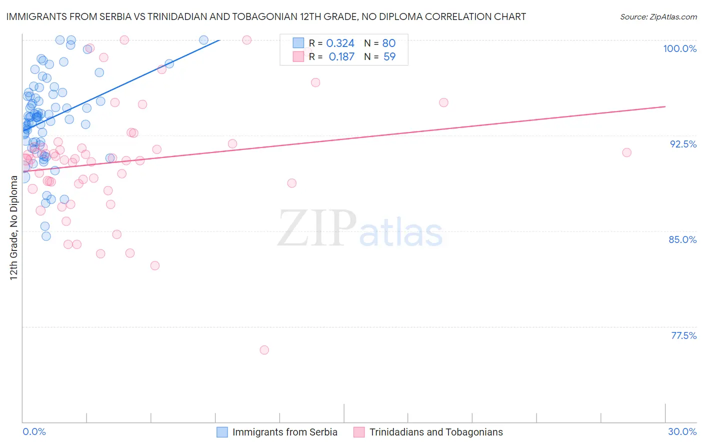 Immigrants from Serbia vs Trinidadian and Tobagonian 12th Grade, No Diploma