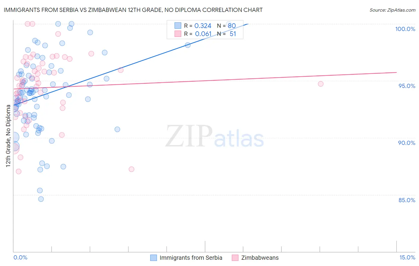 Immigrants from Serbia vs Zimbabwean 12th Grade, No Diploma