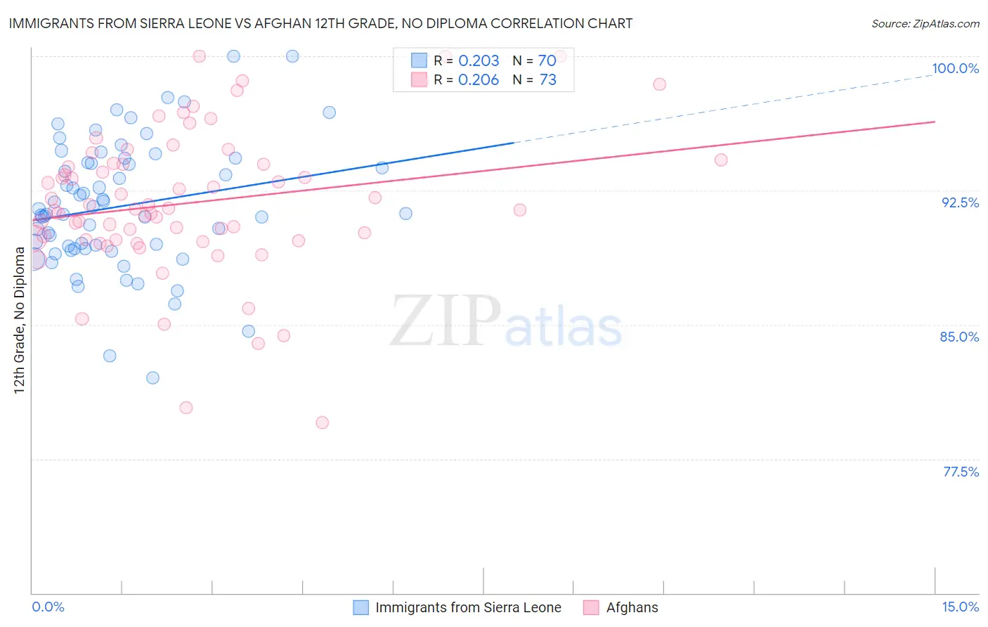 Immigrants from Sierra Leone vs Afghan 12th Grade, No Diploma