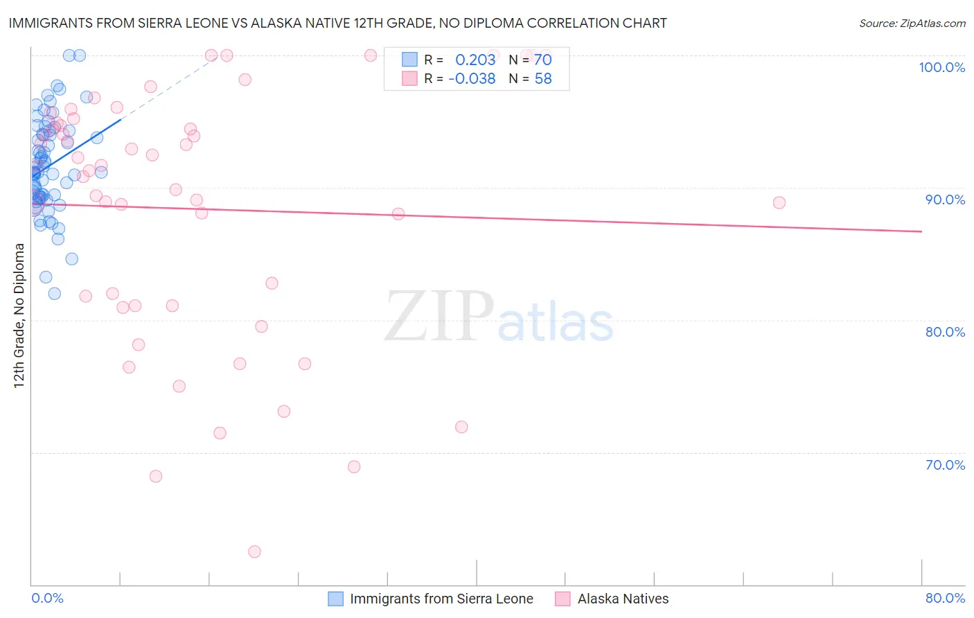 Immigrants from Sierra Leone vs Alaska Native 12th Grade, No Diploma